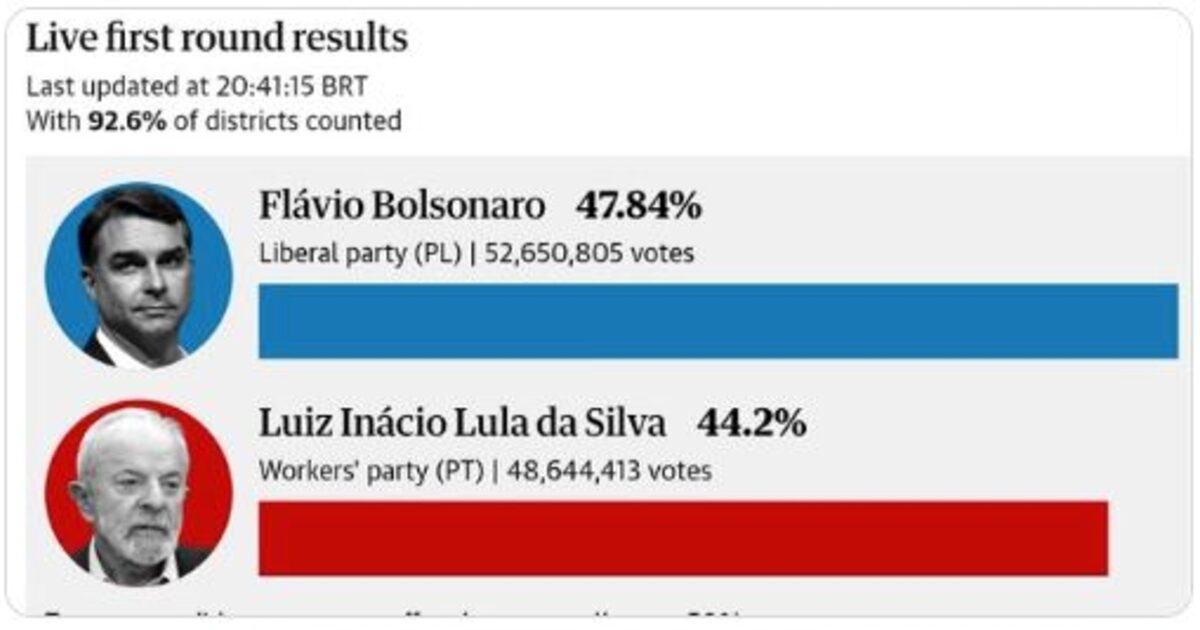 Flavio Bolsonaro Wins First Round of Brazilian Elections, Leading 47.3% to 44.9% over Dirty CCP-Puppet Lula – Conservatives Win Record Number in Senate – Runoff Oct. 25